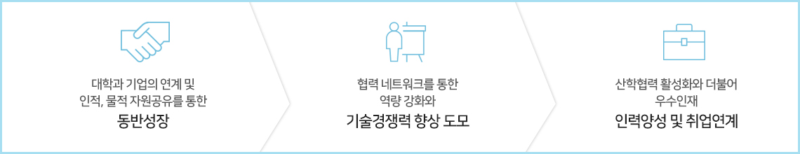 대학과 기업의 연계 및 인적, 물적 자원공유를 통한 동반성장/협력 네트워크를 통한 역량 강화와 기술경쟁력 향상 도모/산학협력 활성화와 더불어 우수인재 인력양성 및 취업연계