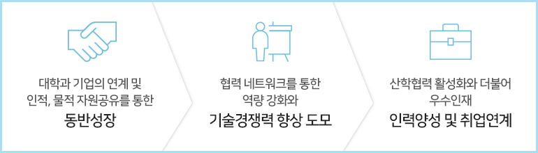 대학과 기업의 연계 및 인적, 물적 자원공유를 통한 동반성장/협력 네트워크를 통한 역량 강화와 기술경쟁력 향상 도모/산학협력 활성화와 더불어 우수인재 인력양성 및 취업연계
