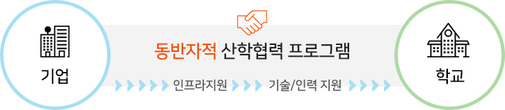 기업은 학교에 산학협력요청으로 인프라지원 및 기술인력지원을 받을수 있습니다.